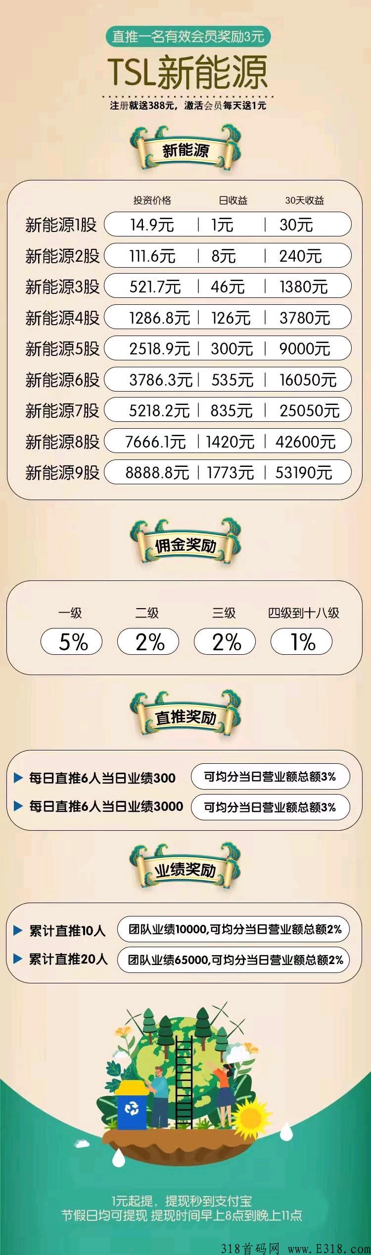 [预览]2日首码 ，T新能源，注册就送388助手，直推一人奖励3元_首码项目网
