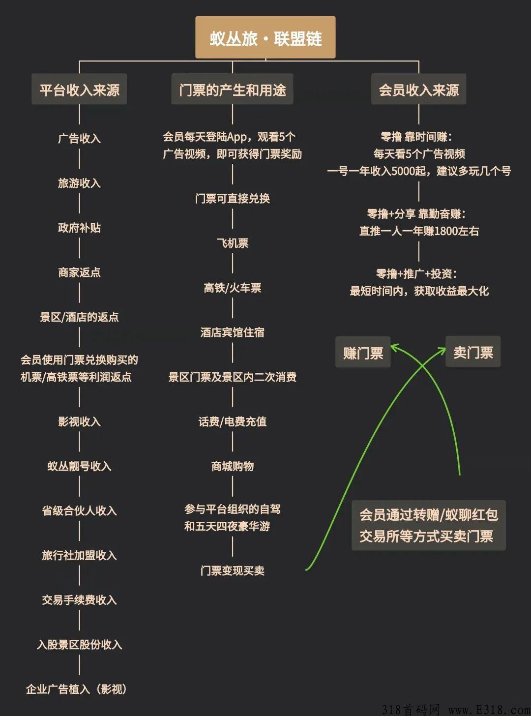 蚁丛旅游+旅游联盟链，双倍赚门票。