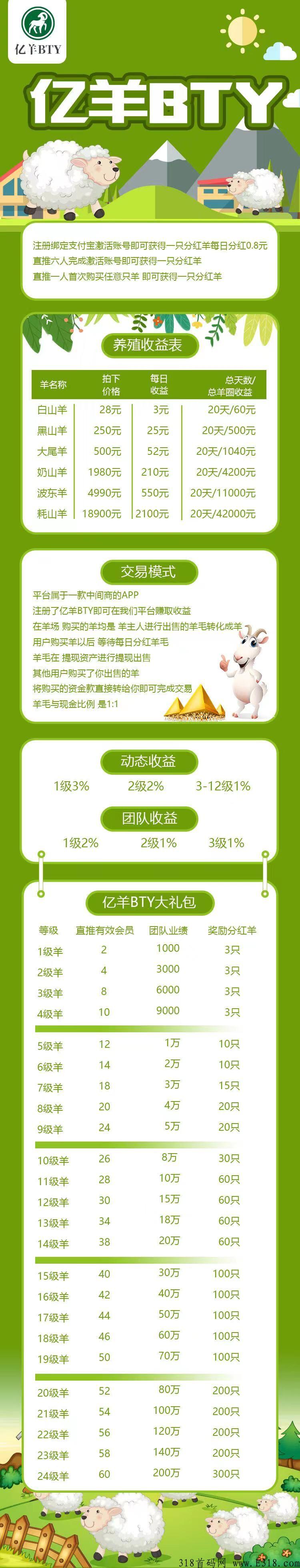 亿羊BTY，支持0撸，扶持置顶，首码26号上线_首码项目网