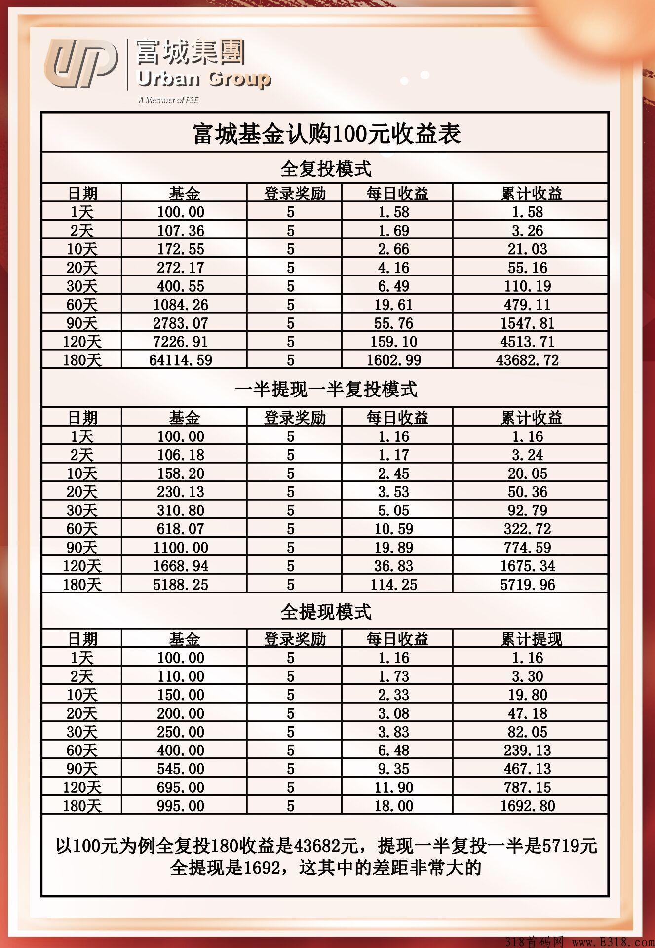 富城基金，可零撸可投资，小资金撬动大财富