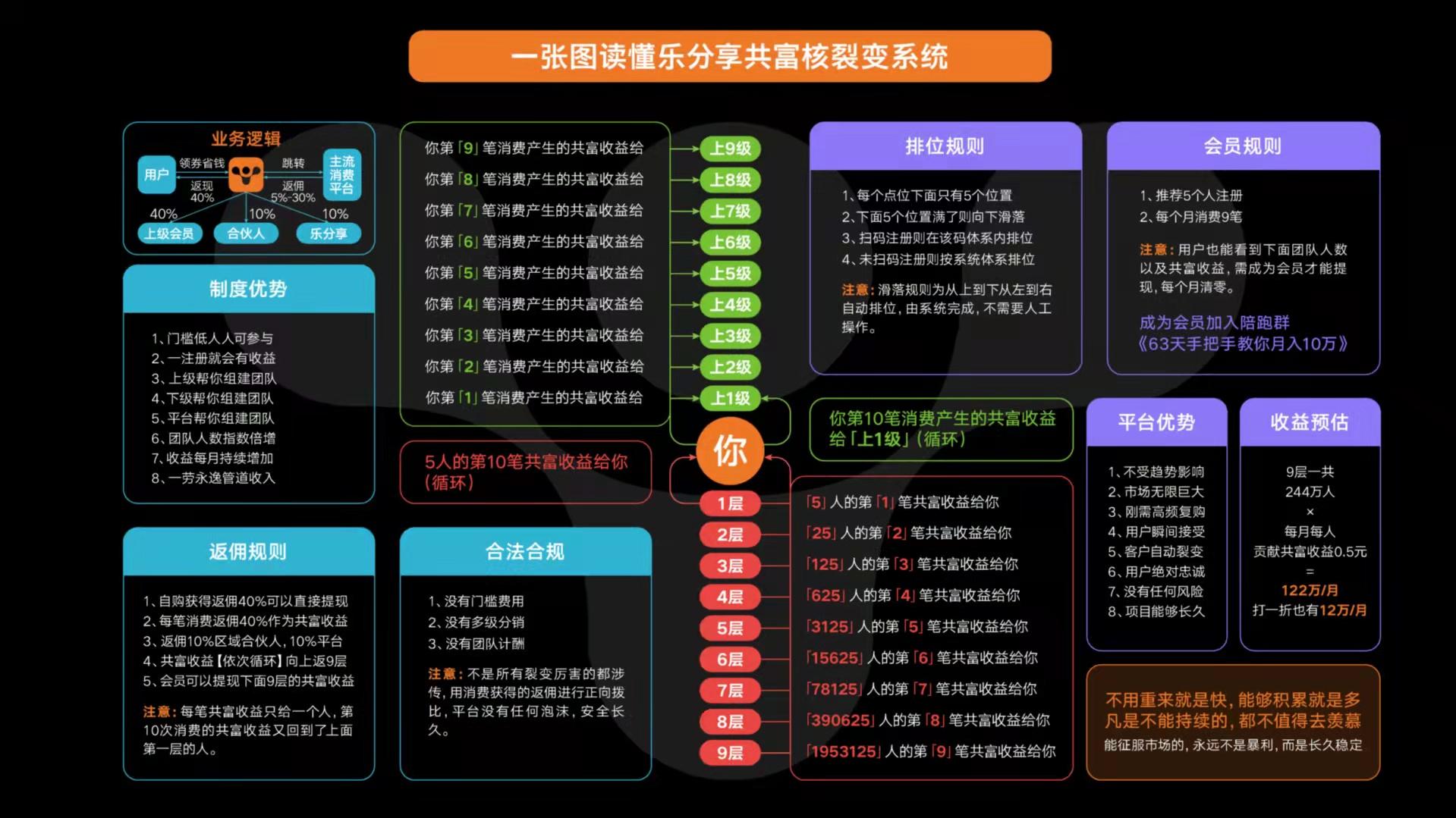 乐分享自动裂变，全网公排，早注册早排线，自动滑落