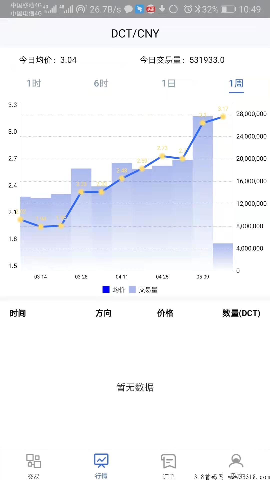 发现极速版app，最强项目，积分价格2个月狂涨56%