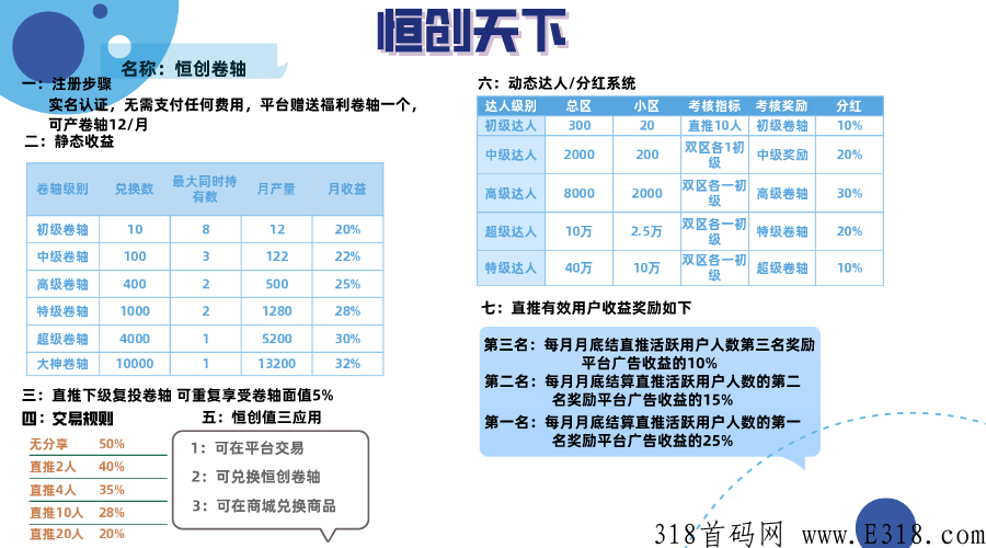 恒创天下，卷轴模式首码，交易已开，无认证费，诚招团队长，待遇丰厚，互利共赢