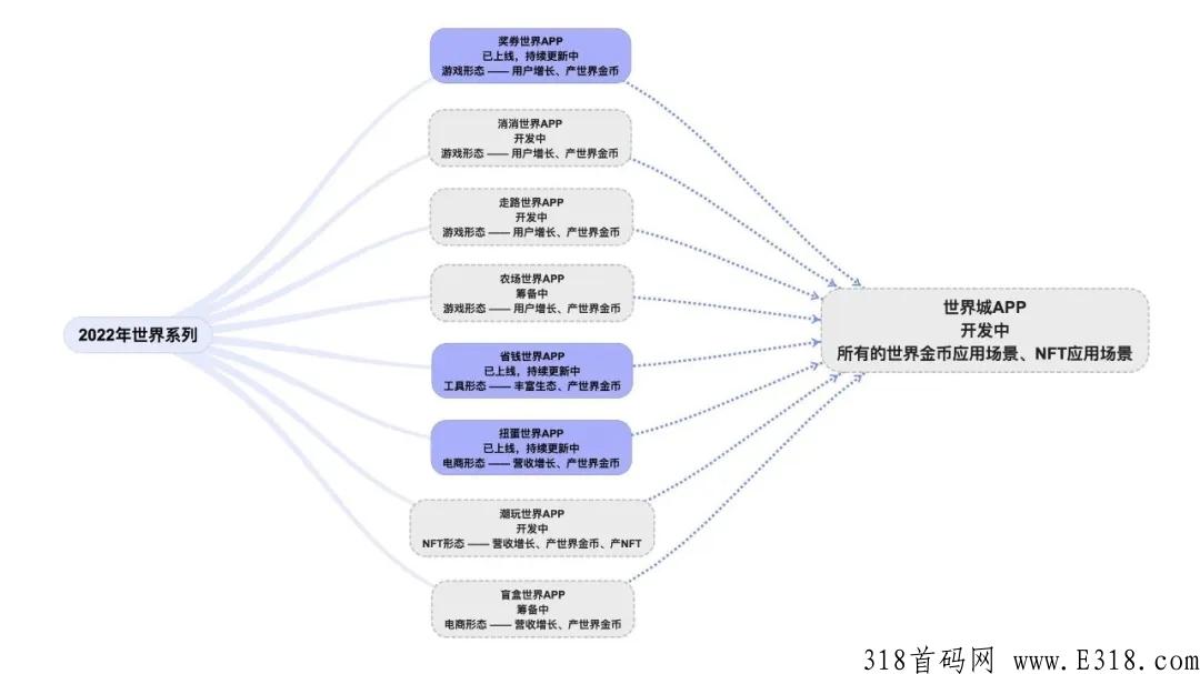 蜂群联盟团队世界系元宇宙项目产品，世界城app上线及下载