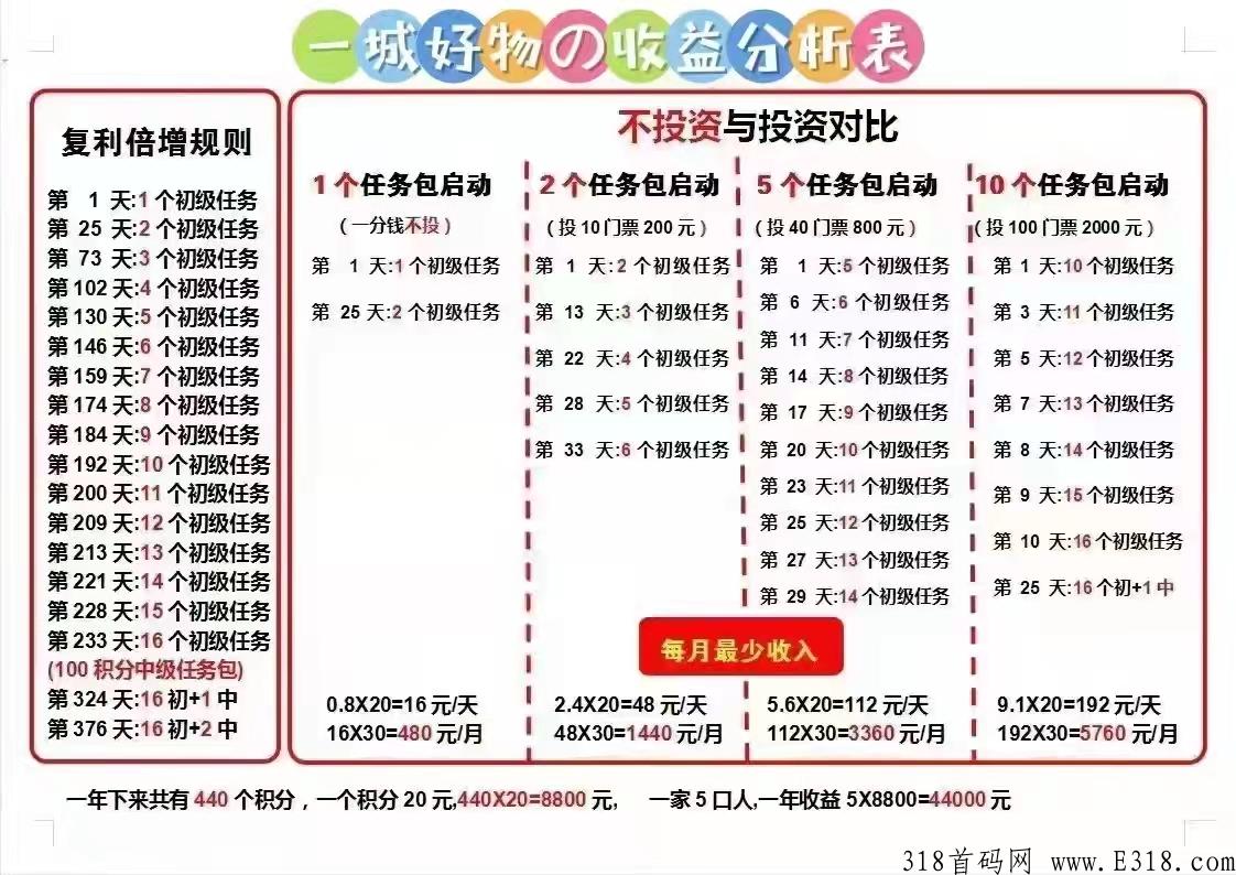 一城好物，全网对接中(团队无限代扶持)