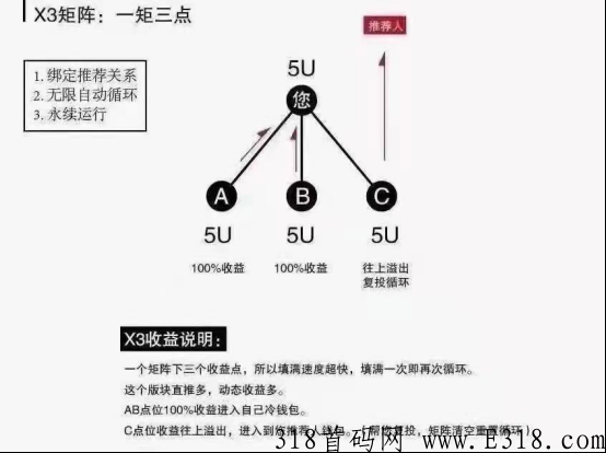 佛萨奇Forsage2.0应该怎么玩？