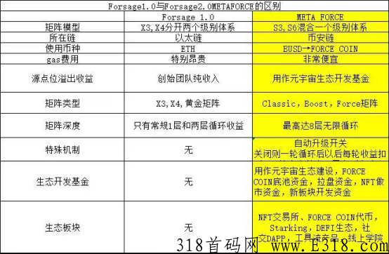 佛萨奇Forsage2.0应该怎么玩？