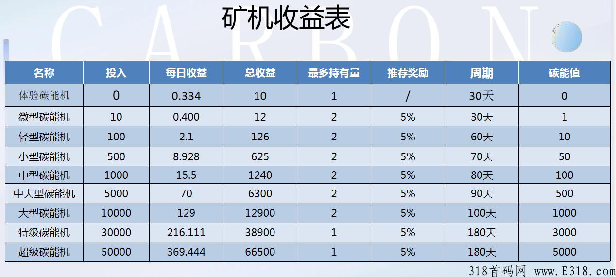 碳能生活，天天涨停板，一个起卖，即将减产，快速锁粉，最强首码