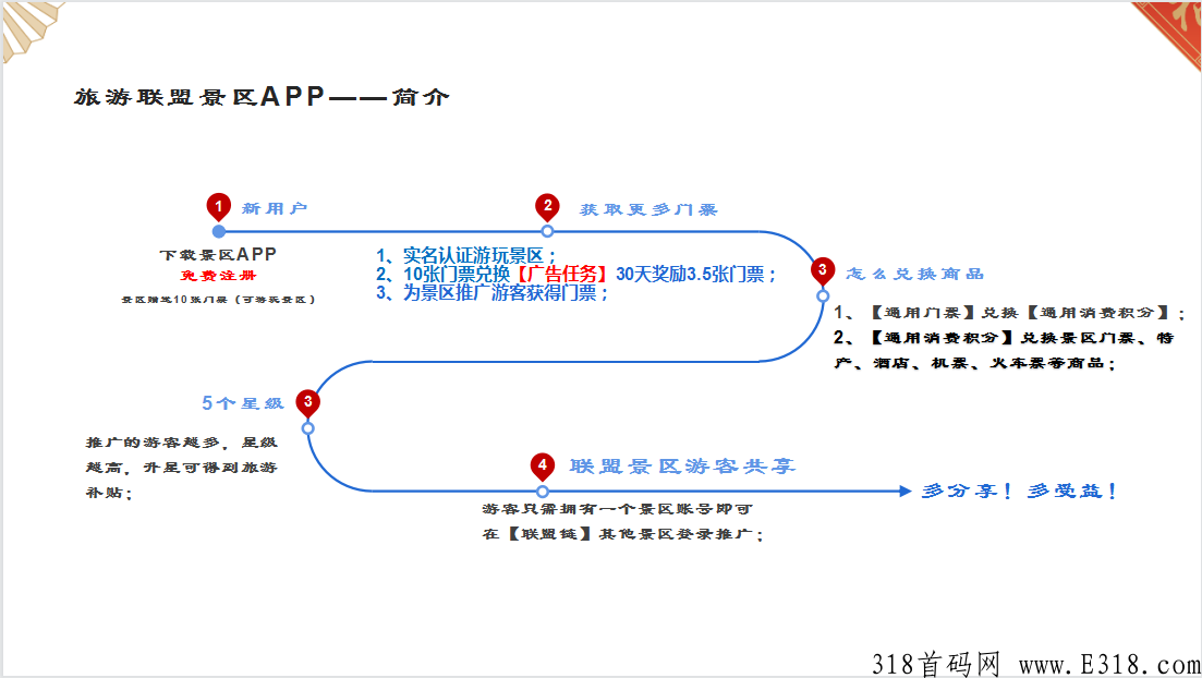 旅游联盟链，赚米方案