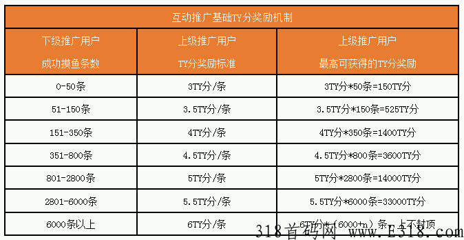 猩动mall，团队长可以通过首码提前锁粉打造团队，搭建管道收益，快速实现躺赚