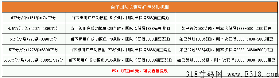 猩动mall，团队长可以通过首码提前锁粉打造团队，搭建管道收益，快速实现躺赚