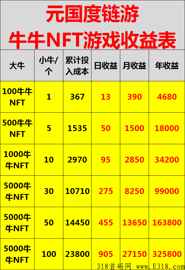 元国度大型链游，日收益5%~8%，波比无泡沫，去中心化链游