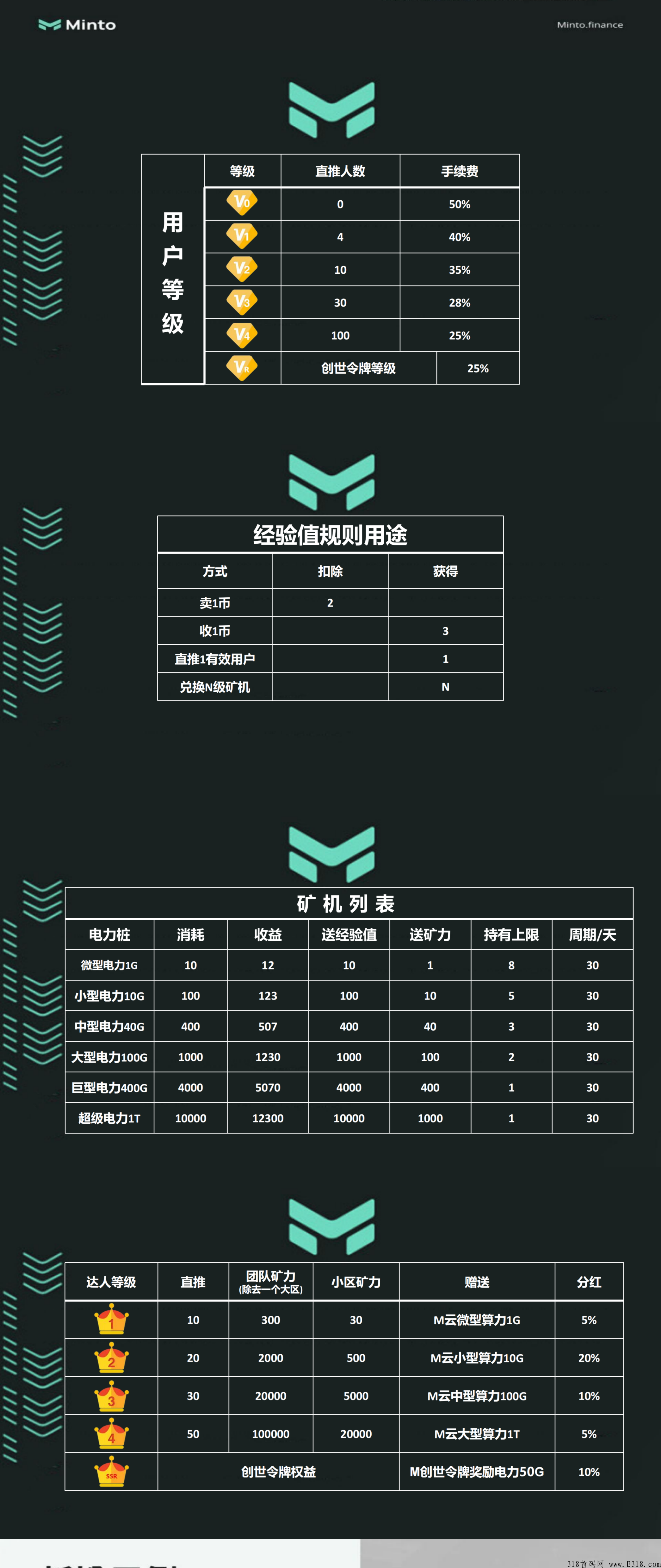 Minto首码，国际大盘卷轴+NFT数藏+抢创世令牌首码对接，高扶持