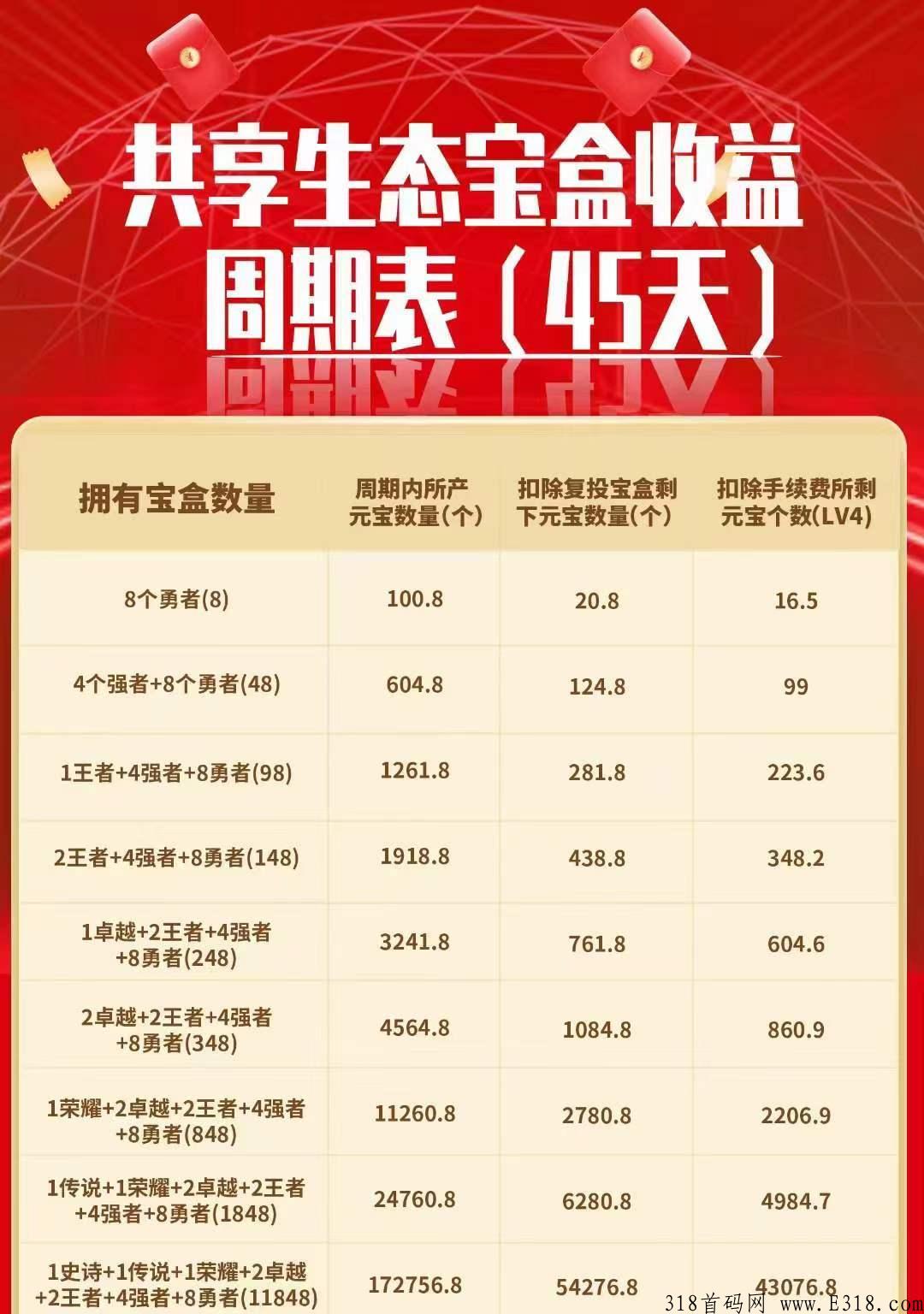 首码王！汇金生态，元宝商城，元宝价高，稳定项目