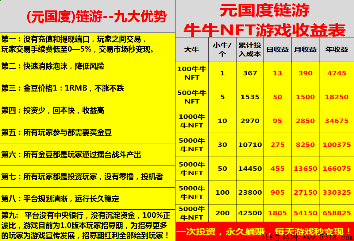 元国度，去中心化秒刹一切模式，收益爆表，想跟上的来！