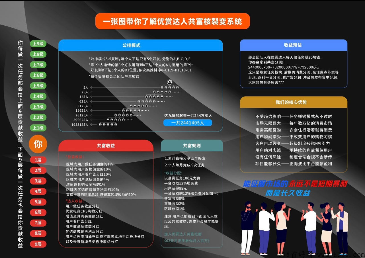 优赏达人即将震撼上线，直接送团队公排滑落模式，共同富裕，人人有的赚！