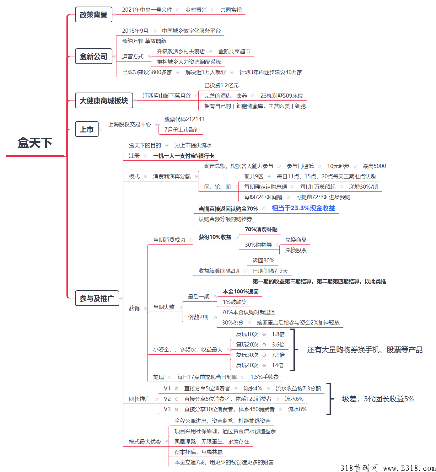 盒天下，泰山众筹模式，与CK，开心茶坊，贝城，模式相似并经过了优化