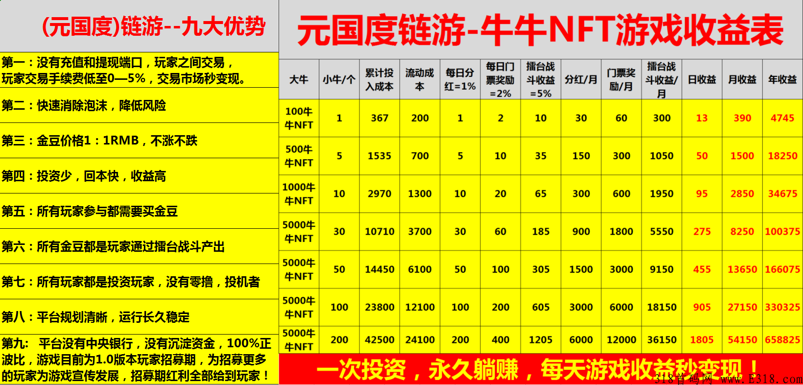 元国度链游，扶持招团队长及玩家！