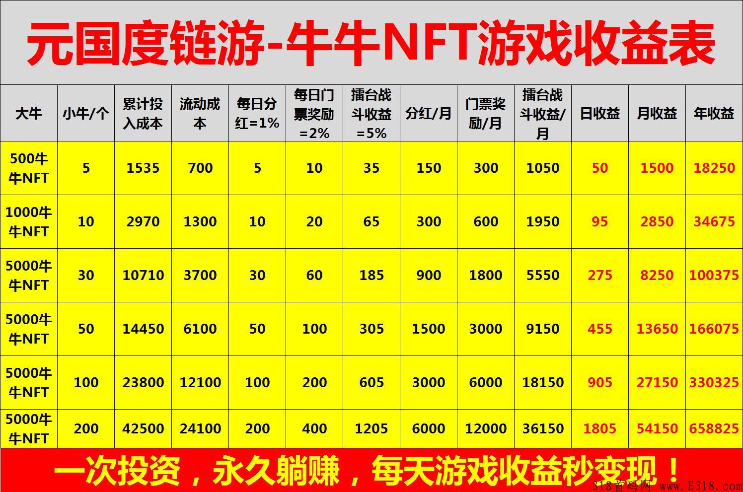 元国度项目上线一个半月，你收益了多少？