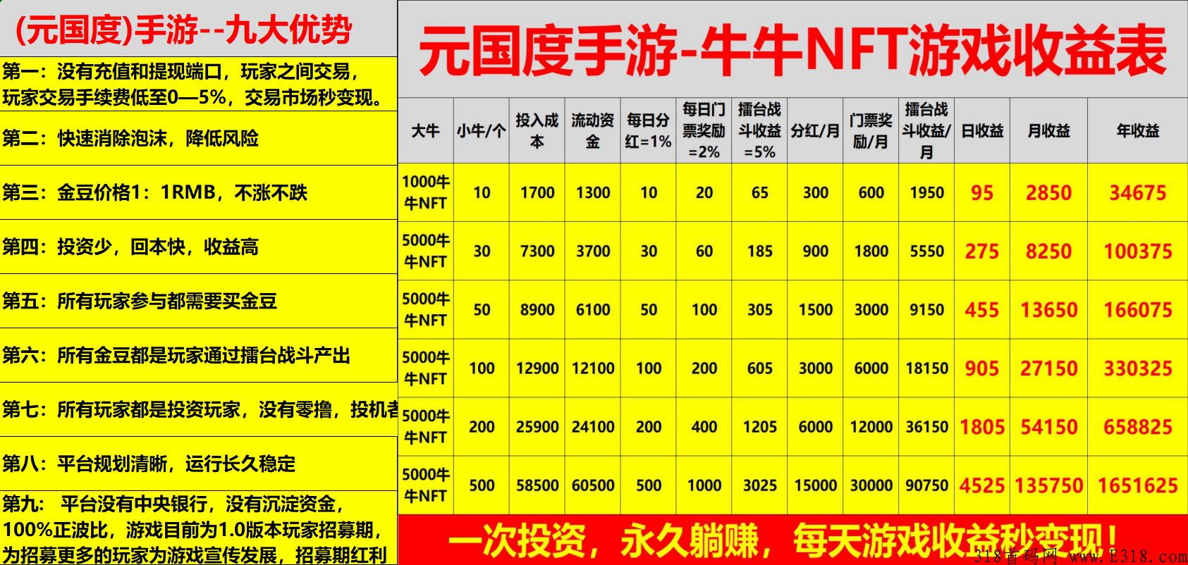 元国度，全网最稳项目，日收益8%，元宇宙+NFT，招团队长and散户