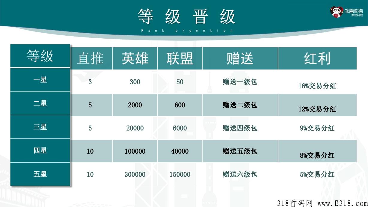 8月巨献，邮政合作顶级项目喜邮熊猫，券轴模式，不卡级，不持包，首批市场对接