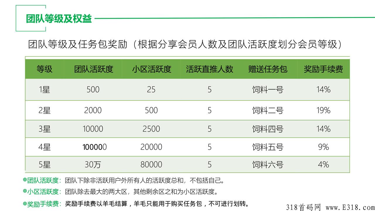 哇塞羊好多首码项目，即将上线，不卡包，不卡级