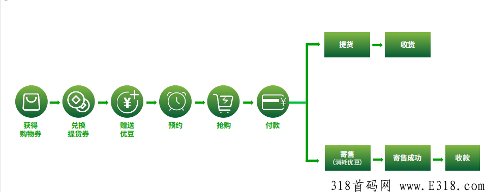 众城优选系统，城集团联合孵化的超级电商平台,轻松赚米