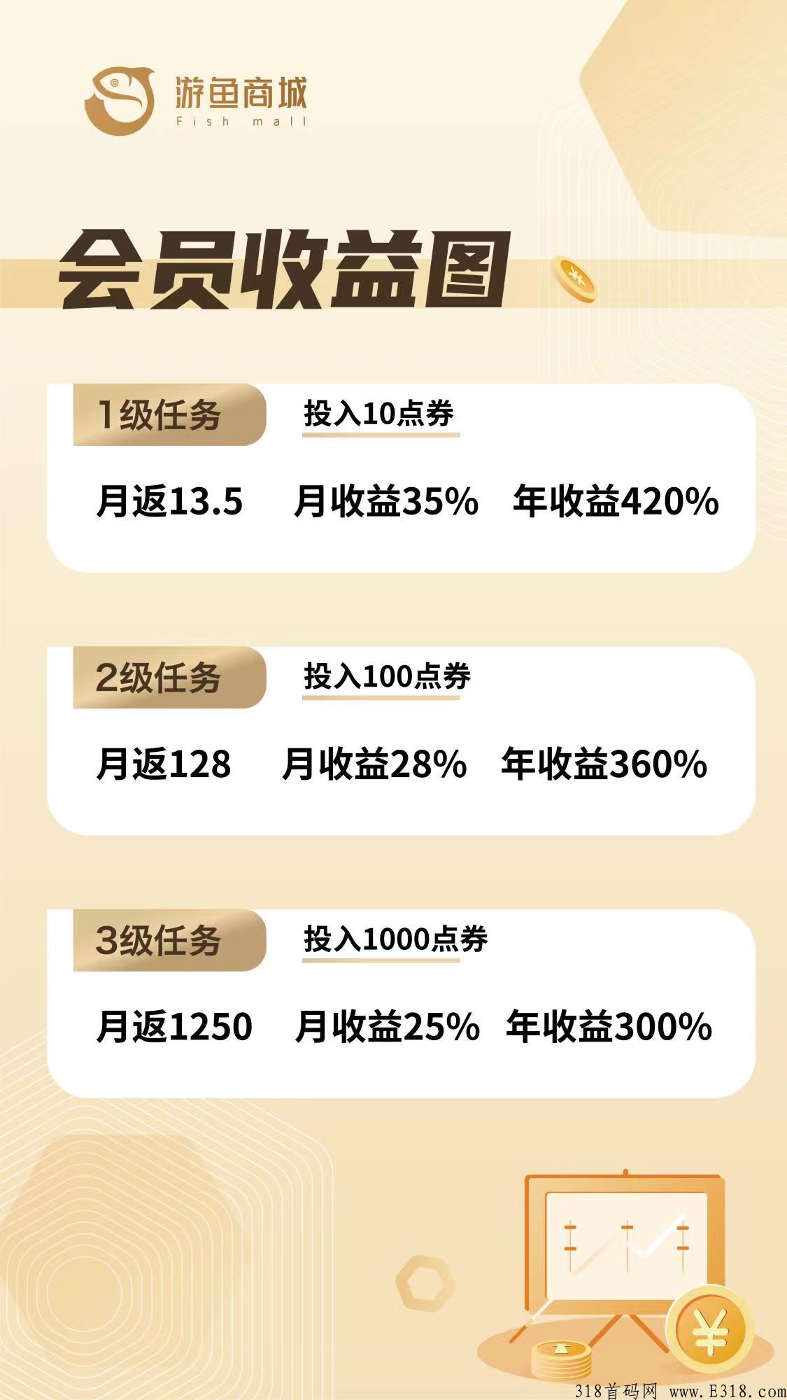 游鱼商城，首码排线中，赶快上线赚米