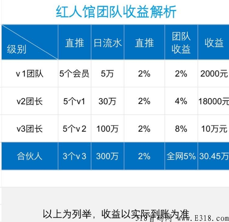 红人馆众筹模式大趋势，收益本金立返不压，静态收益12％，止损机制，重生模式