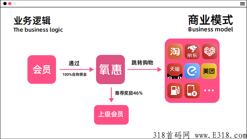 氧惠的模式是什么，是否涉嫌传销，优势是什么？