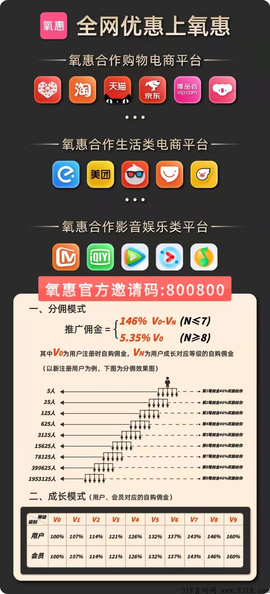 氧惠首码来了，全网大公排模式，全网对接想做一份事业的朋友