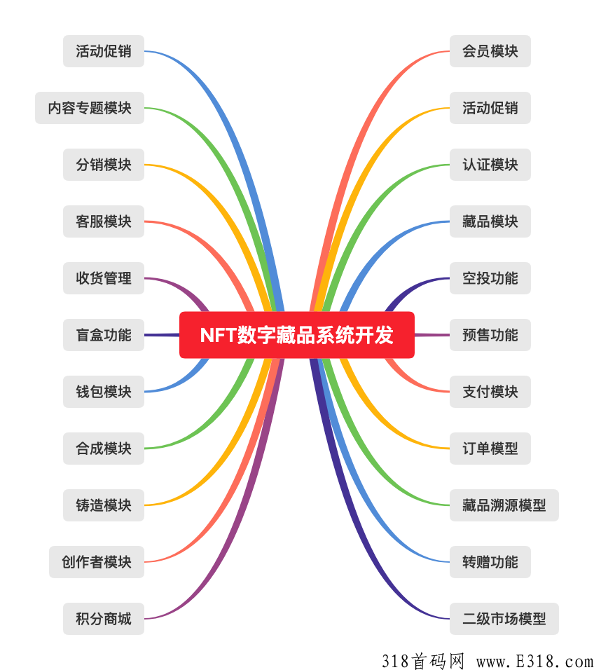 NFT数字臧品系统开发，功能介绍