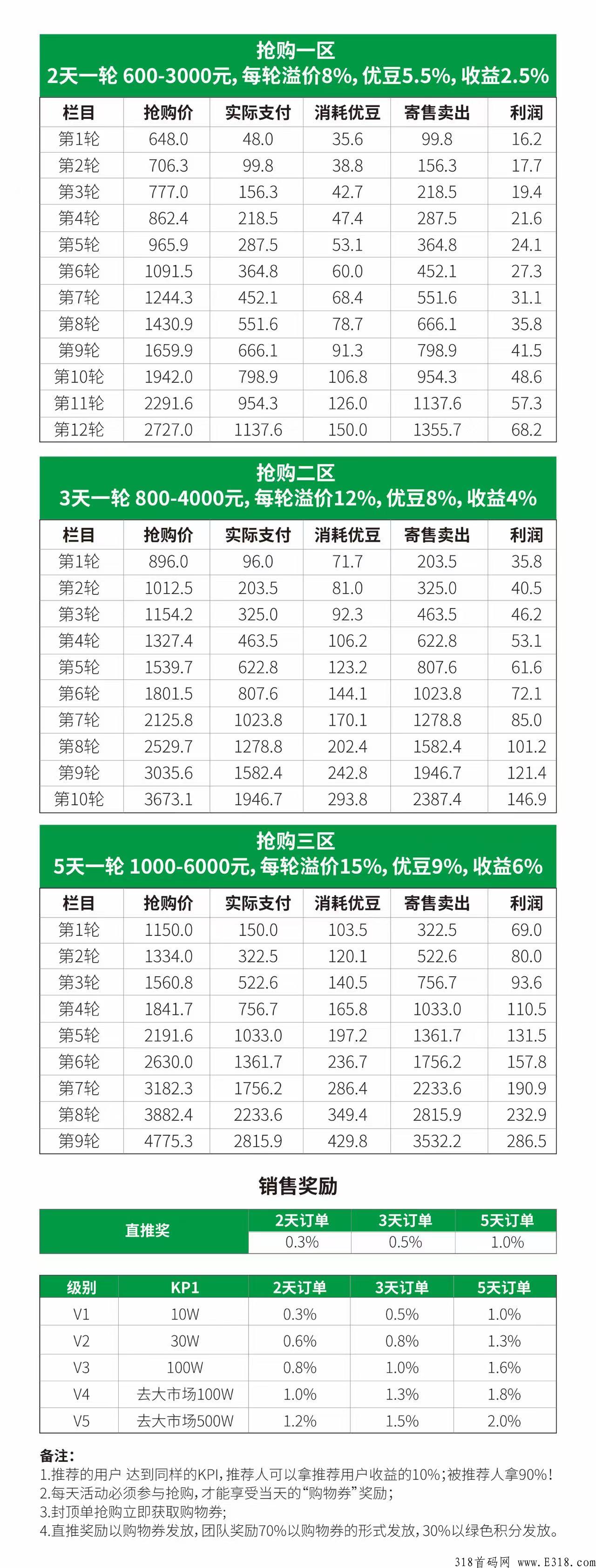 众城优选首码新项目竞拍玩法介绍