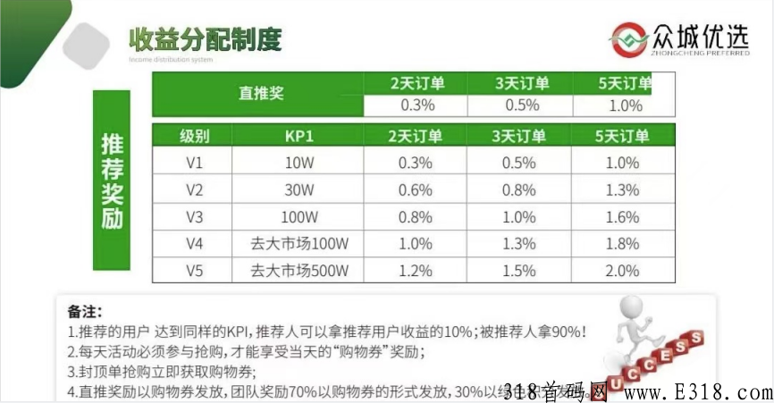 众城优选太爱速M巅峰小店裂变营销商业模式，分销商城系统软件开发APP小程序