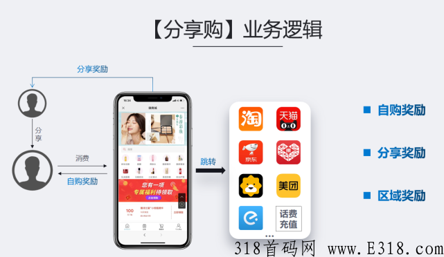乐分享乐享购消费返利模式，互联网热门项目速度上车