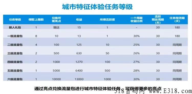 点亮app，真正的零投资，无泡沫，无风险，卷轴项目稳定