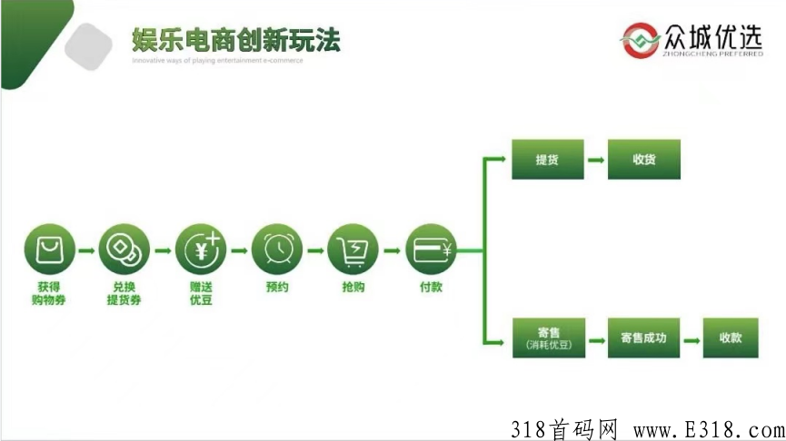 众城优选巅峰小店秒购模式玩法，互联网热门项目首码速度上车！