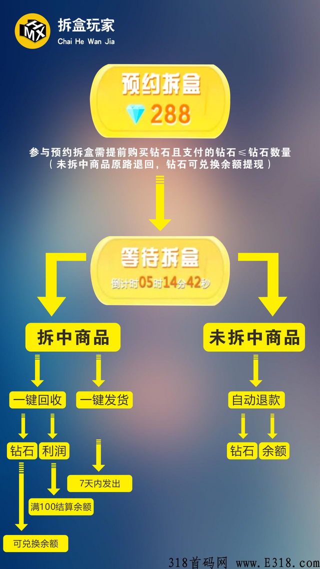 开盒玩家推广项目新风口！  玩法简单＋完全不压米首码项目