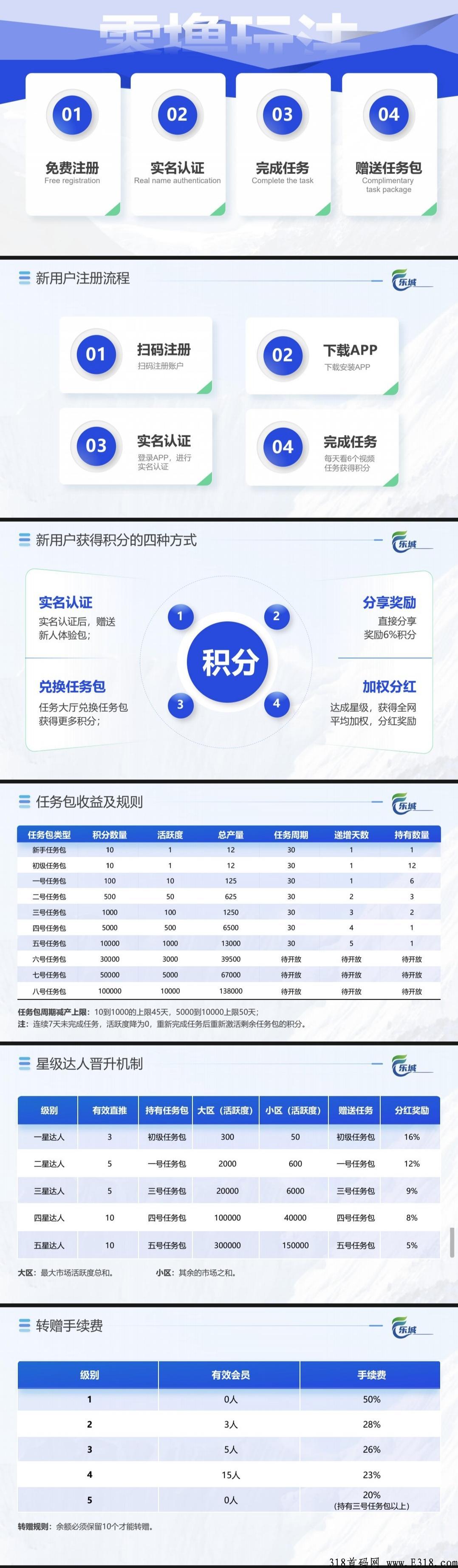 乐城，2022新项目