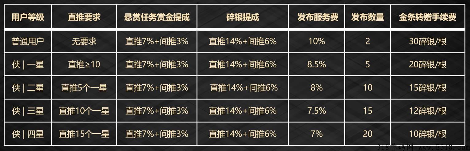 奇侠镇，碎银越多，分奖励越高