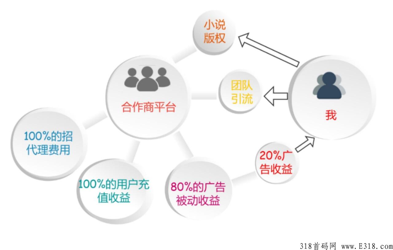 本月王炸项目【掌阅阁】蓝海新风口