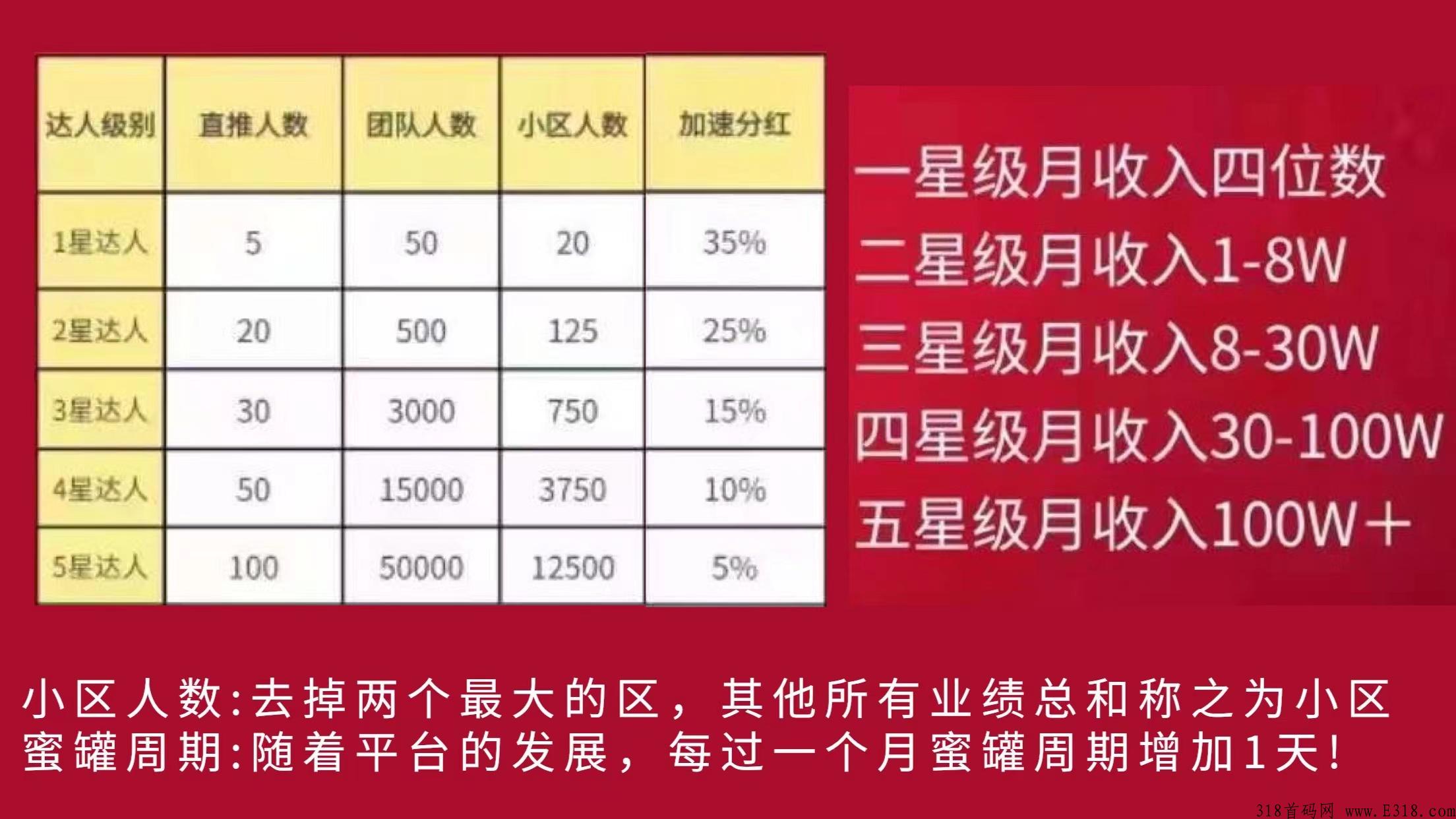 首码同城火爆项目，加油