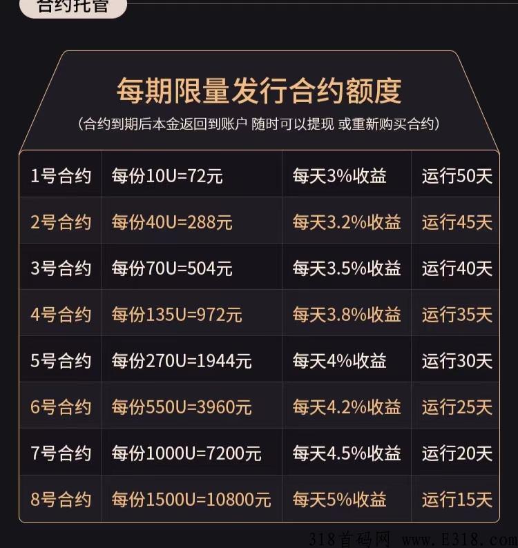 亚马逊合约分h，新项目，有出色的合约团队，多年的合约经验，亚马逊让我们的资金不闲置，出入金秒到账