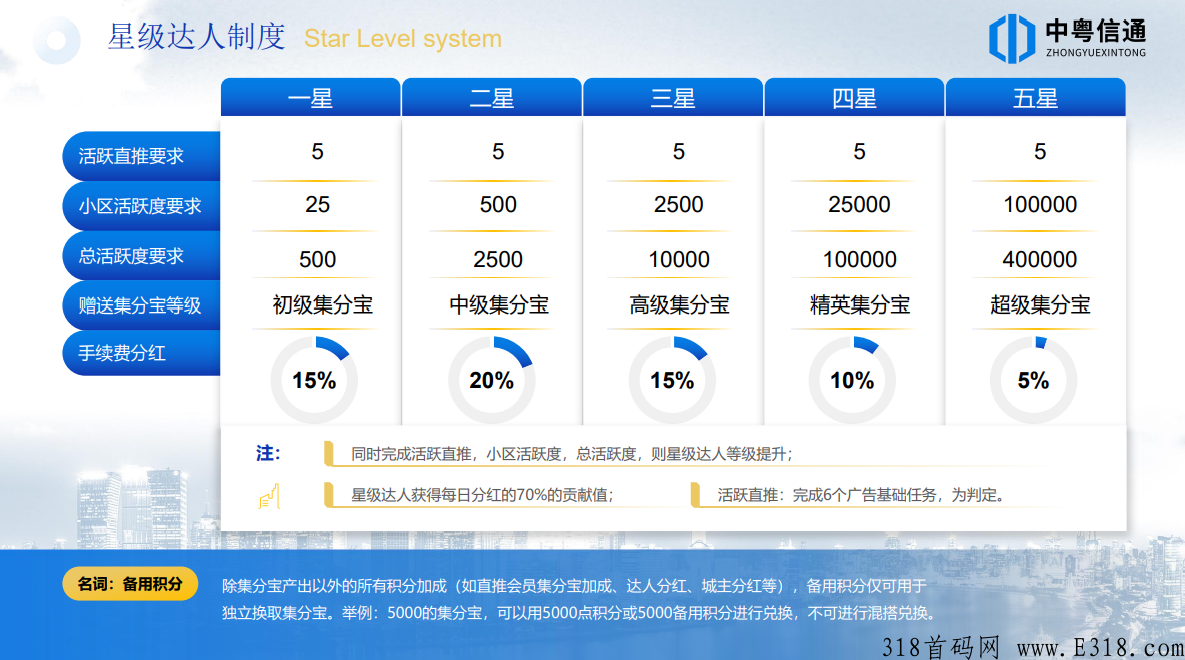 最新智慧城市首码即将火爆上线！背景强大，对接各大团队长！预热中！