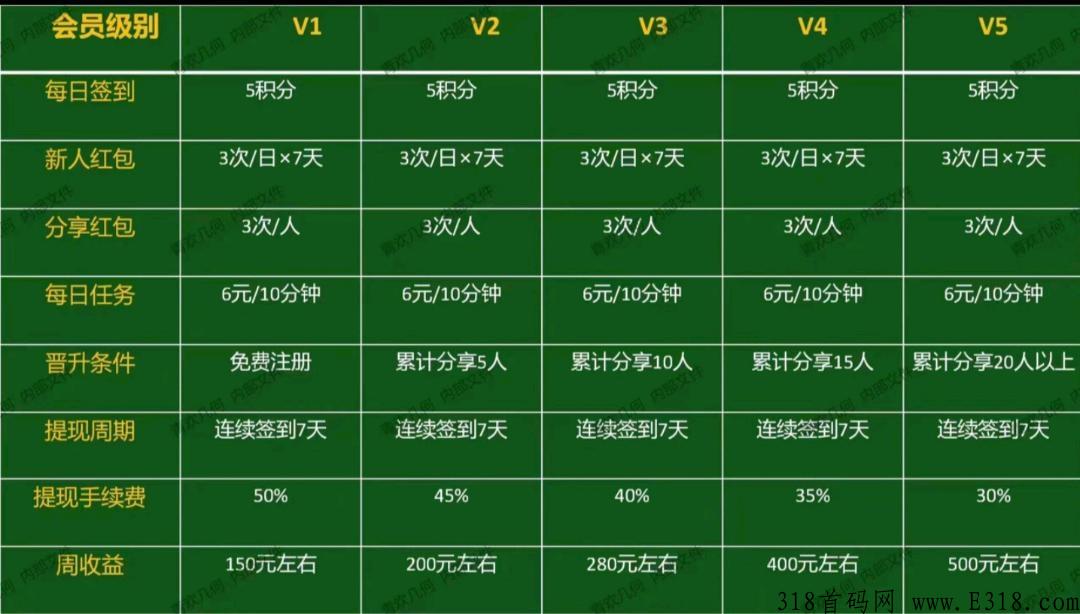 新项目，每天签到，看三个视频得奖励，邀请新人注册也有