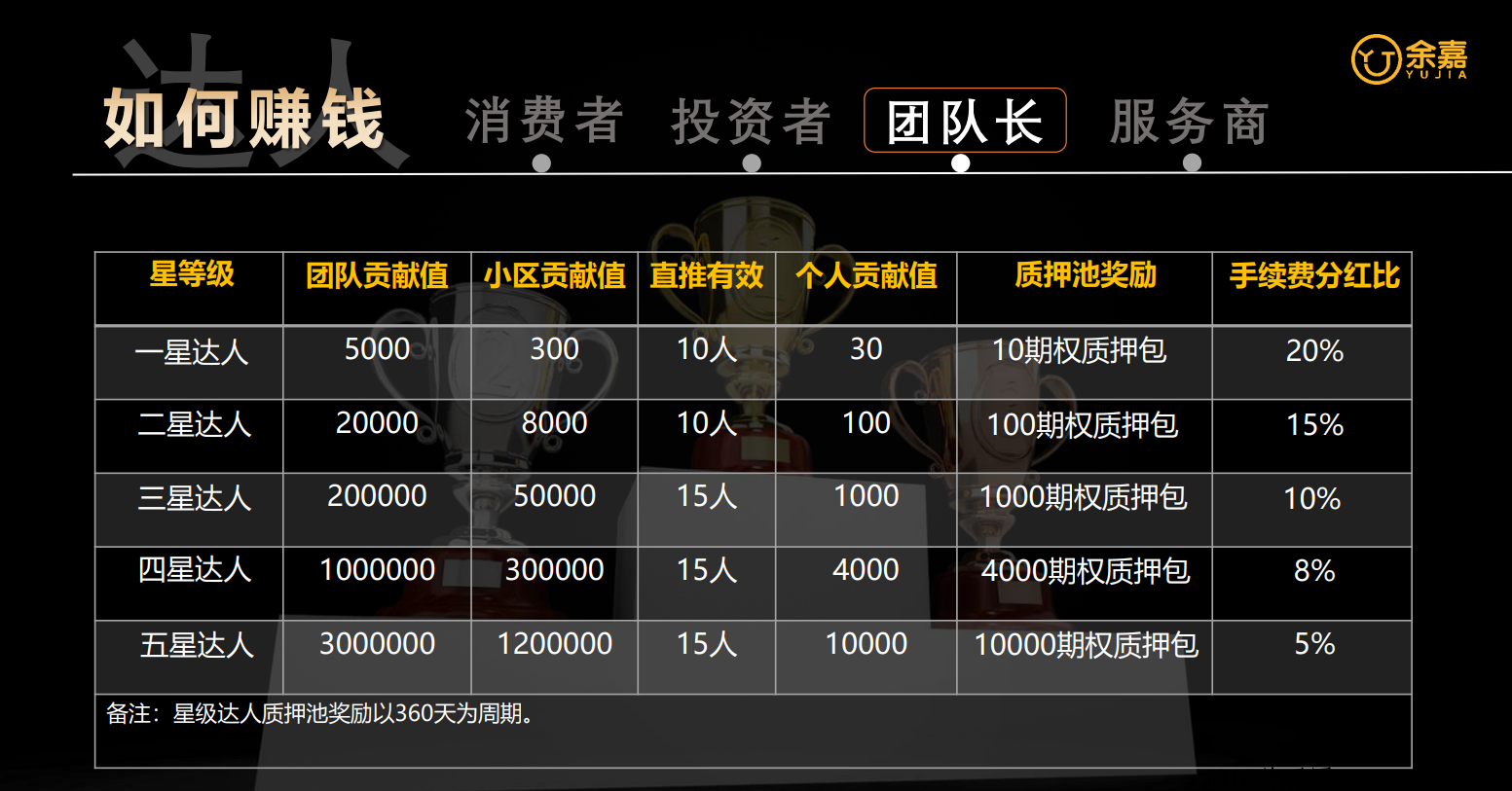 余嘉排线，对接团队长，排线+代扶持，底层逻辑无敌