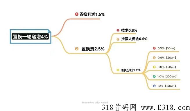 商旅电商平台，跨年大项目，完美闭环，全新模式创造财富即将开始