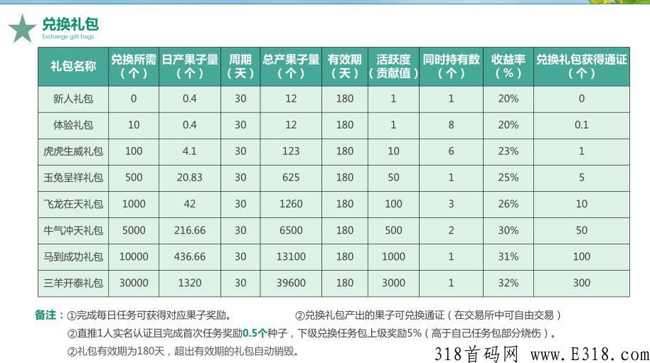 首码果农生活已上线，每天一个广告，平台背靠强大，排线已上