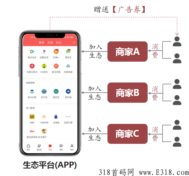 广告联盟电商模式，绿色生态积分+广告分佣，热门项目首码