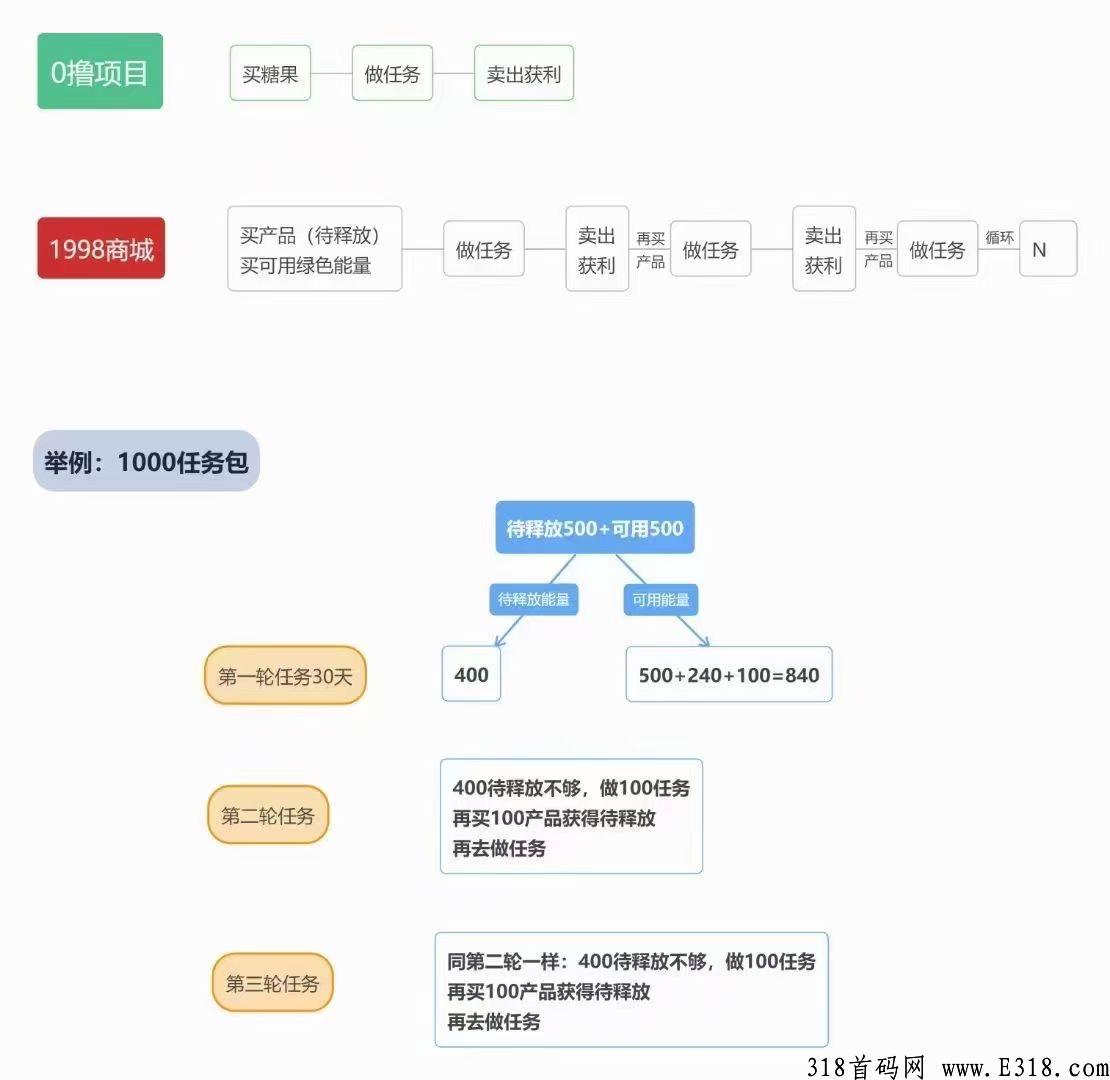 1998商城卷轴模式，赚翻它